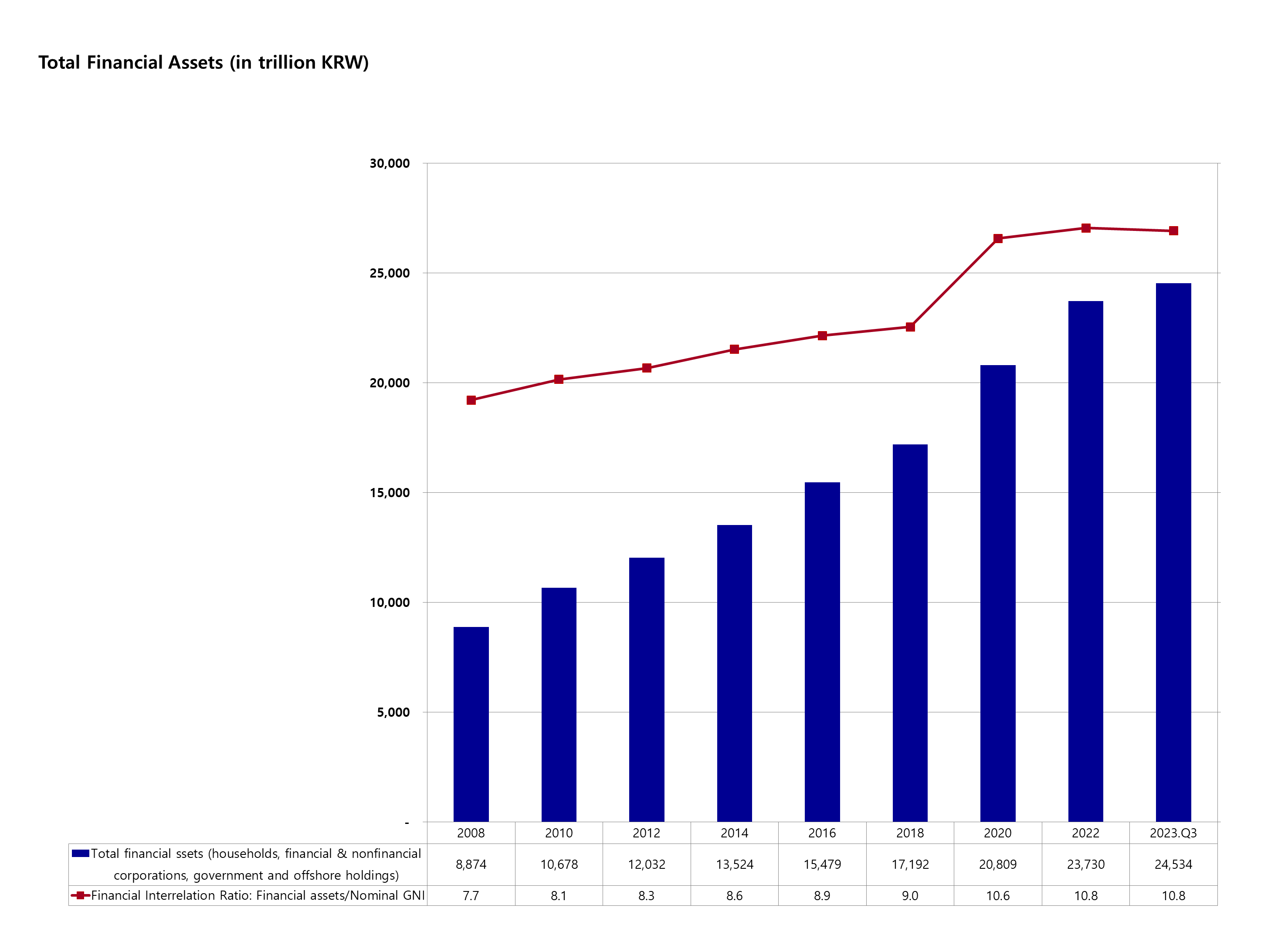 Total Financial Assets (in trillion KRW)