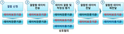 데이터 이용기관(데이터 미보유)의 데이터 결합 활용 절차 전‧후 비교(현행)