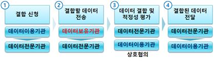 데이터 이용기관(데이터 미보유)의 데이터 결합 활용 절차 전‧후 비교(개선)