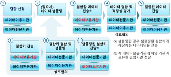 샘플링 결합 절차