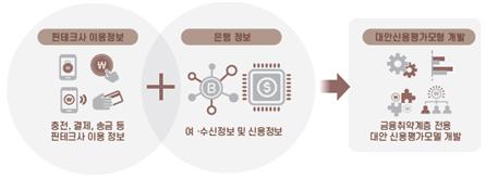 가명 처리 사례