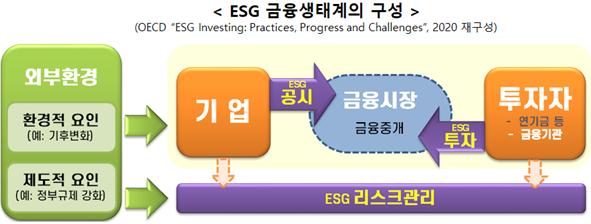 ESG 금융생태계 구성