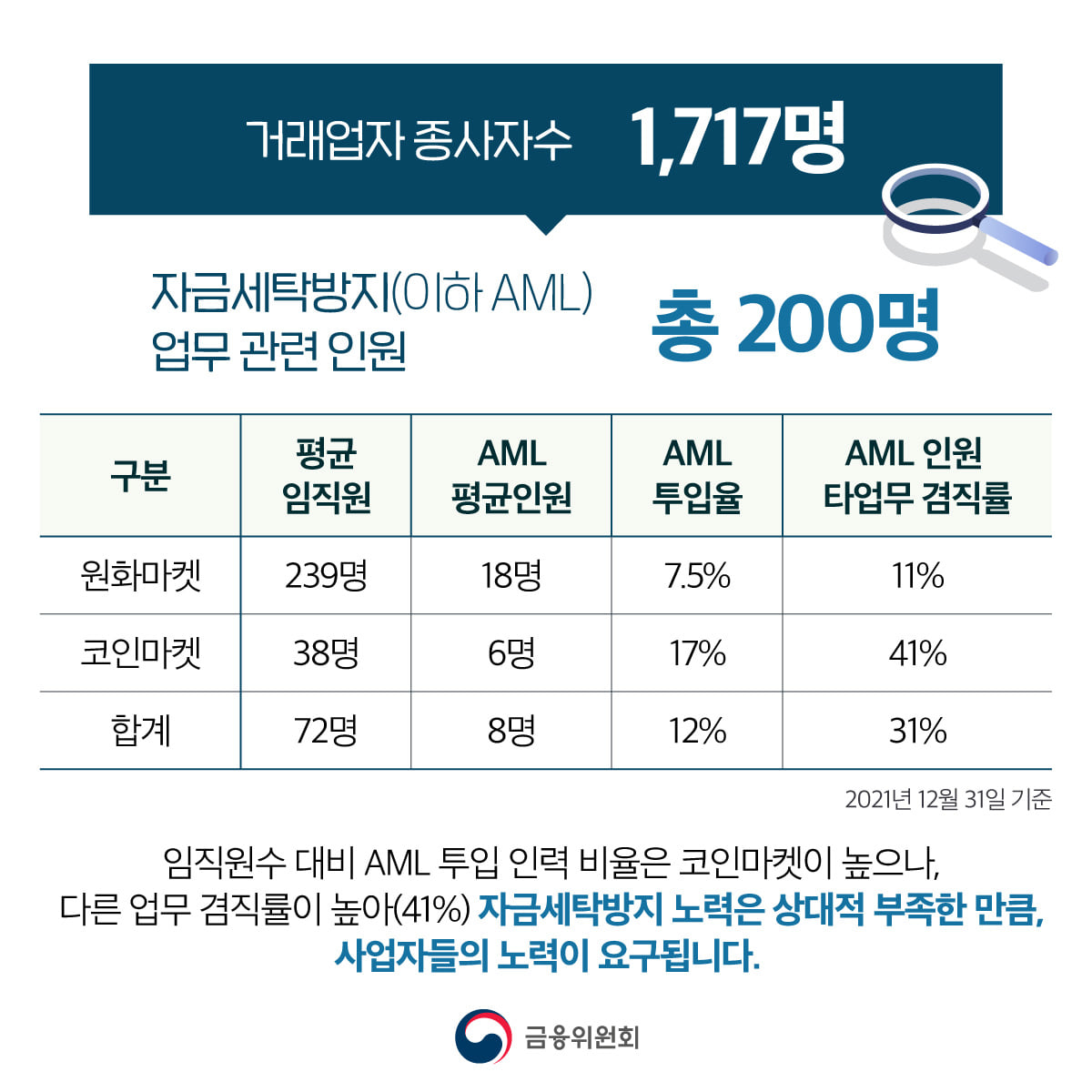●거래업자 종사자수 : 1,717명 ●자금세탁방지(이하 AML) 업무 관련 인원 : 총 200명 - 원화마켓 : 평균 임직원(239명), AML 평균인원(18명), AML 투입율(7.5%), AML 인원 타업무 겸직률(11%) - 코인마켓 : 평균 임직원(38명), AML 평균인원(6명), AML 투입율(17%), AML 인원 타업무 겸직률(41%) - 합계 : 평균 임직원(72명), AML 평균인원(8명), AML 투입율(12%), AML 인원 타업무 겸직률(31%) 임직원수 대비 AML 투입 인력 비율은 코인마켓이 높으나, 다른 업무 겸직률이 높아(41%) 자금세탁방지 노력은 상대적 부족한 만큼, 사업자들의 노력이 요구됩니다. 