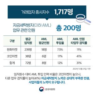 ●거래업자 종사자수 : 1,717명 ●자금세탁방지(이하 AML) 업무 관련 인원 : 총 200명 - 원화마켓 : 평균 임직원(239명), AML 평균인원(18명), AML 투입율(7.5%), AML 인원 타업무 겸직률(11%) - 코인마켓 : 평균 임직원(38명), AML 평균인원(6명), AML 투입율(17%), AML 인원 타업무 겸직률(41%) - 합계 : 평균 임직원(72명), AML 평균인원(8명), AML 투입율(12%), AML 인원 타업무 겸직률(31%) 임직원수 대비 AML 투입 인력 비율은 코인마켓이 높으나, 다른 업무 겸직률이 높아(41%) 자금세탁방지 노력은 상대적 부족한 만큼, 사업자들의 노력이 요구됩니다. 