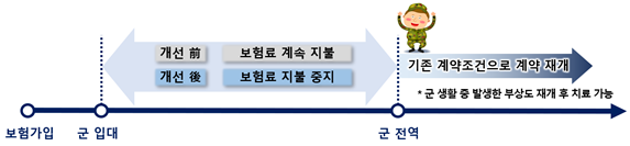 군장병 실손의료보험 중지‧재개(예시)
