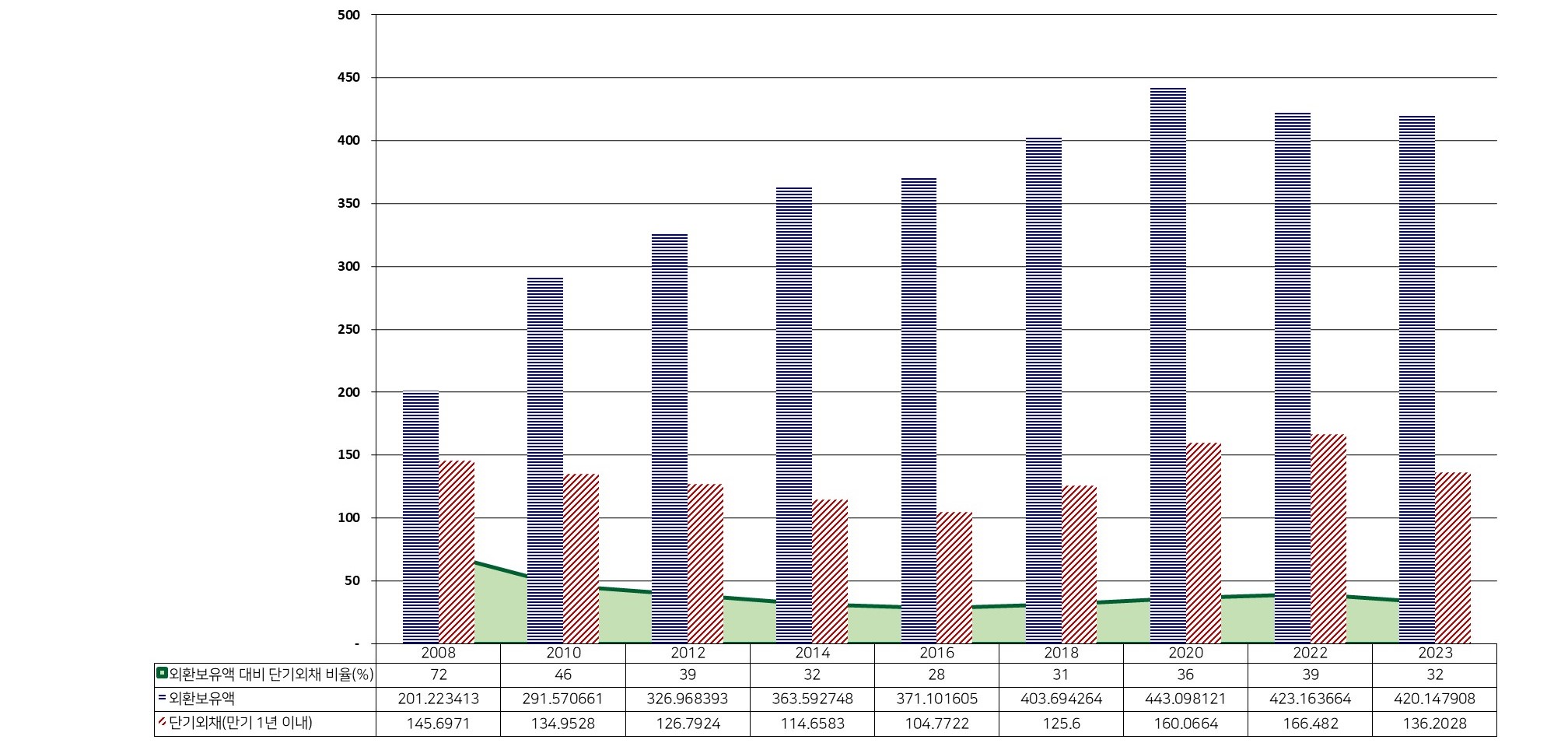 외환보유액 / 단기외채 현황 그래프
