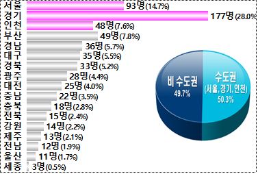 지역별 신청자 현황 - 서울 93명(14.7%), 경기 177명(28.0%), 인천 48명(7.6%), 부산 49명(7.8%), 경남 36명(5.7%), 대구 35명(5.5%), 경북 33명(5.2%), 광주 28명(4.4%), 대전 25명(4.0%), 충남 22명(3.5%), 충북 18명(2.8%), 전북 15명(2.4%), 강원 14명(2.2%), 제주 13명(2.1%), 전남 12명(1.9%), 울산 11명(1.7%), 세종 3명(0.5%).(비수도권:49%, 수도권(서울,경기,인천):50.3%)