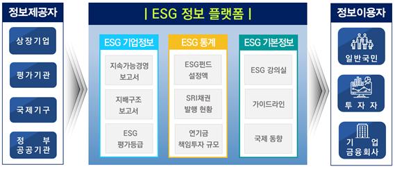 ESG 정보 플랫폼 구조도 - 정보제공자(상장기업, 평가기관, 국제기구, 정부 공공기관), ESG 정보 플랫폼(ESG기업정보:지속가능경영보고서, 지배구조보고서, ESG평가등급, ESG통계:ESG펀드 설정액, SRI채권 발행 현황, 연기금 책임투자 규모, ESG기본정보:ESG 강의실, 가이드라인, 국제동향), 정보이용자(일반국민, 투자자, 기업 금융회사)