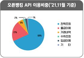 오픈뱅킹 API 이용비중(21년11월 기준) - 잔액조회:68%, 출금이체:21%, 거래내역 6%, 수취조회:2%, 입금이체:2%, 기타:1%