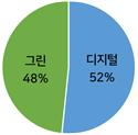 뉴딜분야별 투자비중 - 그린:48%, 디지털:52%