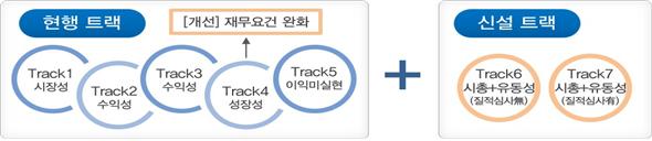 신속 이전상장 제도 개선방안 - 현행트랙 Track1:시장성,Track2:수익성,Track3:수익성,Track4:성장성->[개선] 재무요건 완화,Track5:이익미실현 + 신설트랙 Track6:시총+유동성(질적심사 무),Track7:시총+유동성(질적심사 유)