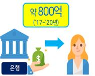 휴면예금 - 서민금융진흥원의 휴면예금 환급액: 약 800억원(17년~20년)