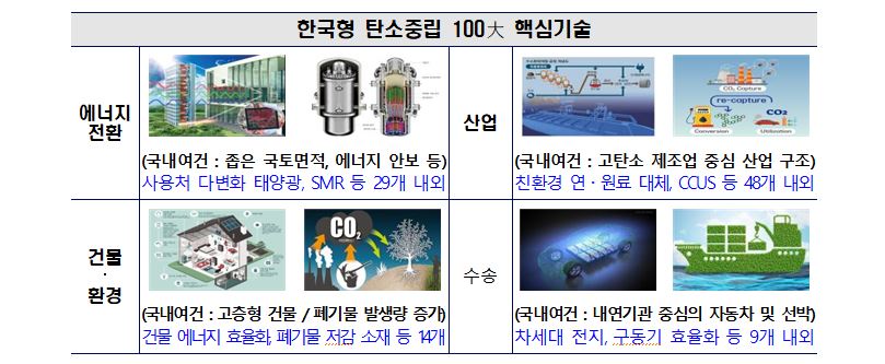 한국형 탄소중립 100대 핵심기술