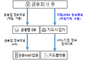 금융맵 서비스와 민간 지도플랫폼간 연계에 따른 정보제공 흐름 (현재)